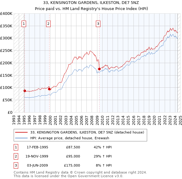 33, KENSINGTON GARDENS, ILKESTON, DE7 5NZ: Price paid vs HM Land Registry's House Price Index