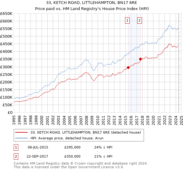 33, KETCH ROAD, LITTLEHAMPTON, BN17 6RE: Price paid vs HM Land Registry's House Price Index