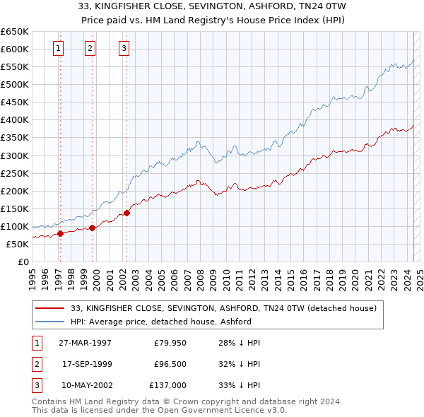 33, KINGFISHER CLOSE, SEVINGTON, ASHFORD, TN24 0TW: Price paid vs HM Land Registry's House Price Index