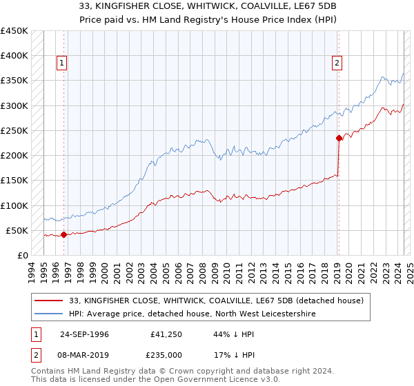 33, KINGFISHER CLOSE, WHITWICK, COALVILLE, LE67 5DB: Price paid vs HM Land Registry's House Price Index