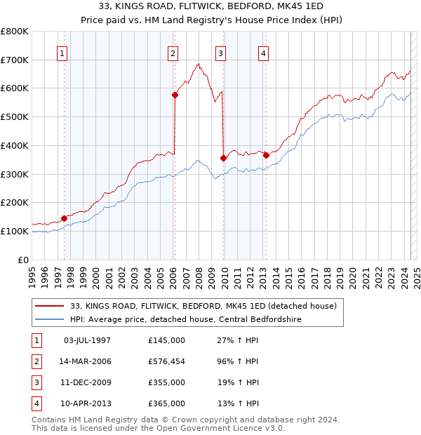 33, KINGS ROAD, FLITWICK, BEDFORD, MK45 1ED: Price paid vs HM Land Registry's House Price Index