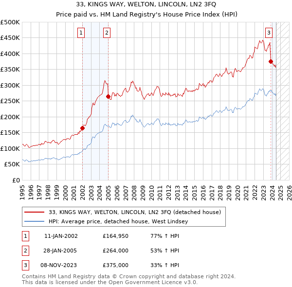 33, KINGS WAY, WELTON, LINCOLN, LN2 3FQ: Price paid vs HM Land Registry's House Price Index