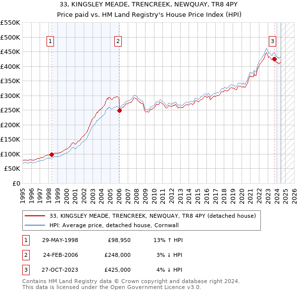 33, KINGSLEY MEADE, TRENCREEK, NEWQUAY, TR8 4PY: Price paid vs HM Land Registry's House Price Index