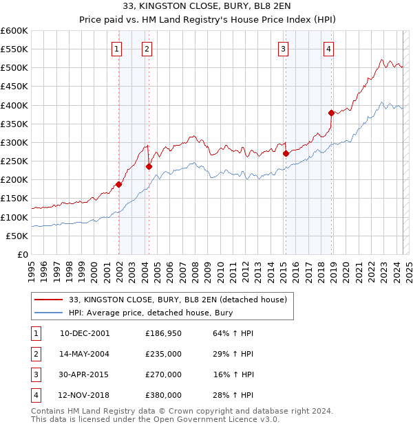 33, KINGSTON CLOSE, BURY, BL8 2EN: Price paid vs HM Land Registry's House Price Index