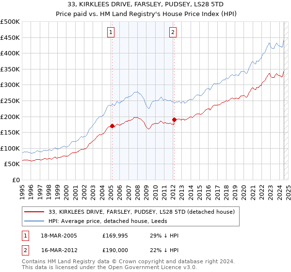 33, KIRKLEES DRIVE, FARSLEY, PUDSEY, LS28 5TD: Price paid vs HM Land Registry's House Price Index