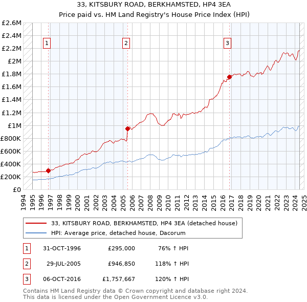 33, KITSBURY ROAD, BERKHAMSTED, HP4 3EA: Price paid vs HM Land Registry's House Price Index