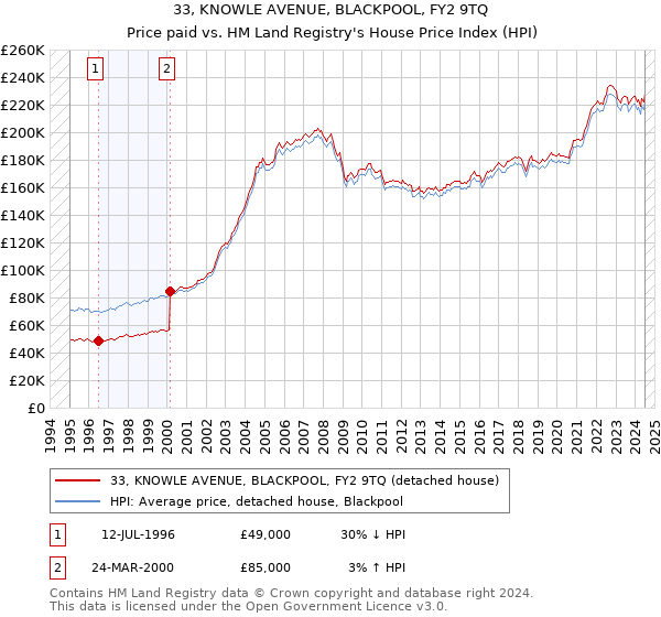 33, KNOWLE AVENUE, BLACKPOOL, FY2 9TQ: Price paid vs HM Land Registry's House Price Index