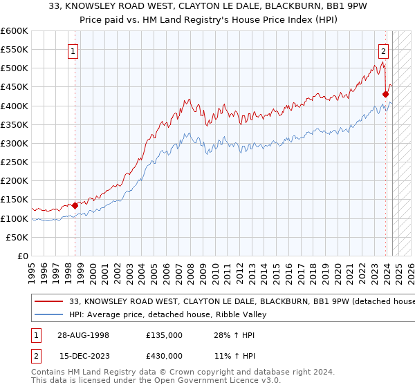 33, KNOWSLEY ROAD WEST, CLAYTON LE DALE, BLACKBURN, BB1 9PW: Price paid vs HM Land Registry's House Price Index