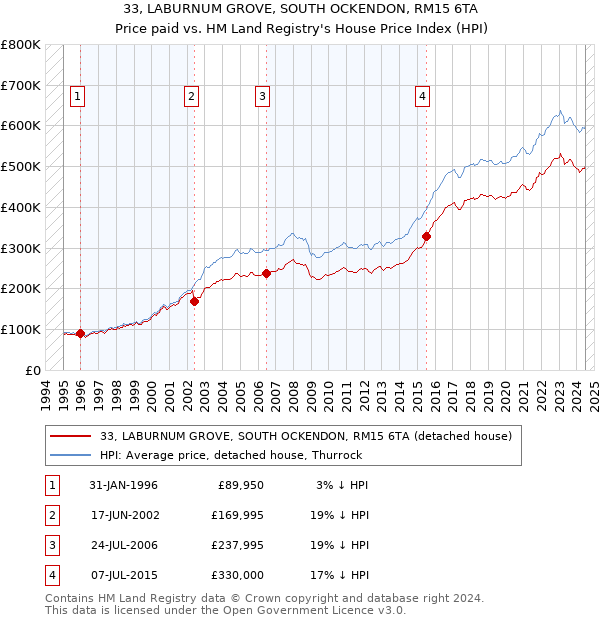 33, LABURNUM GROVE, SOUTH OCKENDON, RM15 6TA: Price paid vs HM Land Registry's House Price Index