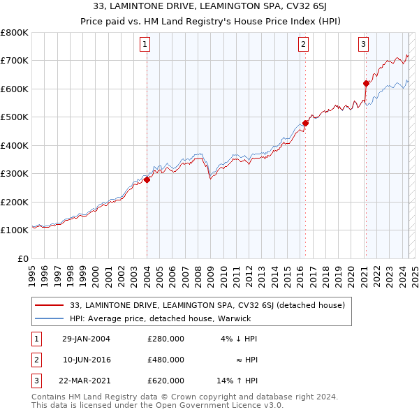 33, LAMINTONE DRIVE, LEAMINGTON SPA, CV32 6SJ: Price paid vs HM Land Registry's House Price Index