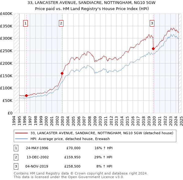 33, LANCASTER AVENUE, SANDIACRE, NOTTINGHAM, NG10 5GW: Price paid vs HM Land Registry's House Price Index