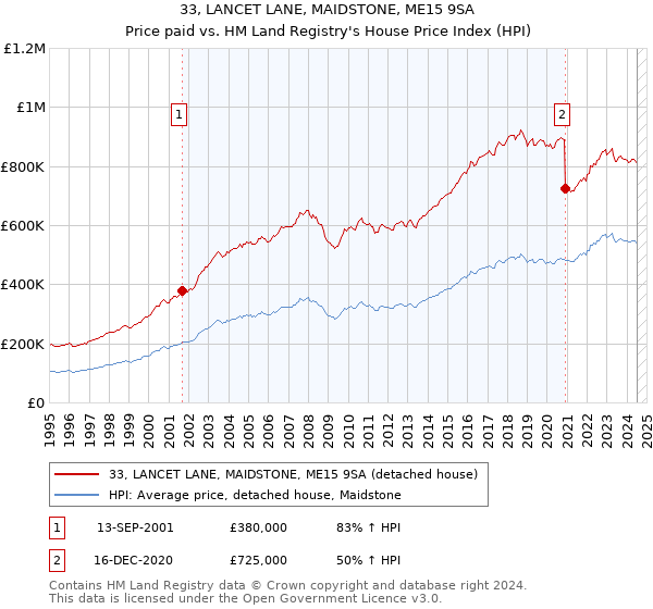 33, LANCET LANE, MAIDSTONE, ME15 9SA: Price paid vs HM Land Registry's House Price Index