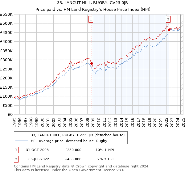 33, LANCUT HILL, RUGBY, CV23 0JR: Price paid vs HM Land Registry's House Price Index