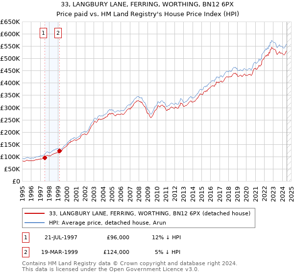 33, LANGBURY LANE, FERRING, WORTHING, BN12 6PX: Price paid vs HM Land Registry's House Price Index