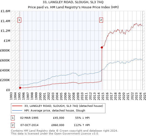 33, LANGLEY ROAD, SLOUGH, SL3 7AQ: Price paid vs HM Land Registry's House Price Index