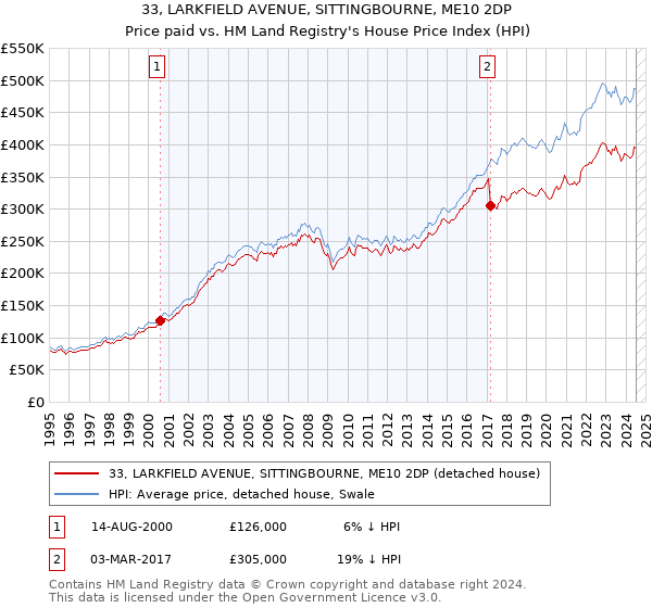 33, LARKFIELD AVENUE, SITTINGBOURNE, ME10 2DP: Price paid vs HM Land Registry's House Price Index