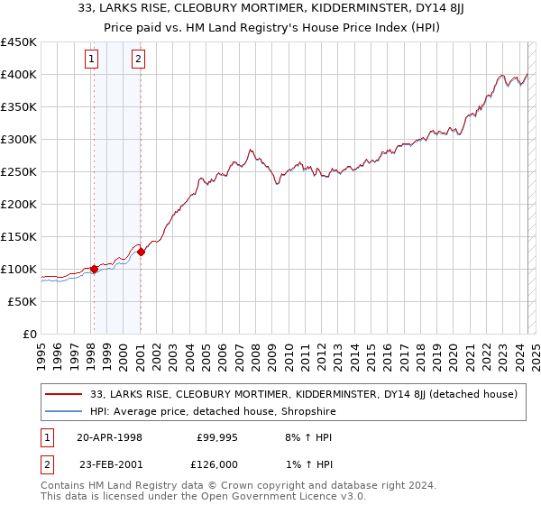 33, LARKS RISE, CLEOBURY MORTIMER, KIDDERMINSTER, DY14 8JJ: Price paid vs HM Land Registry's House Price Index