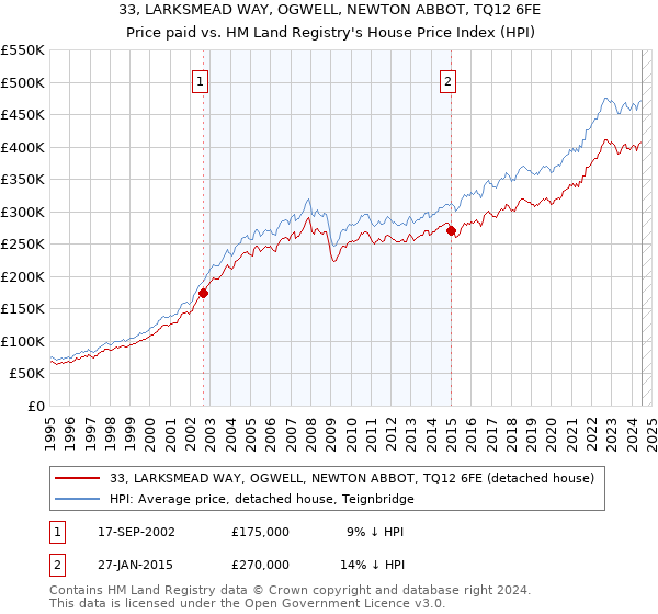 33, LARKSMEAD WAY, OGWELL, NEWTON ABBOT, TQ12 6FE: Price paid vs HM Land Registry's House Price Index