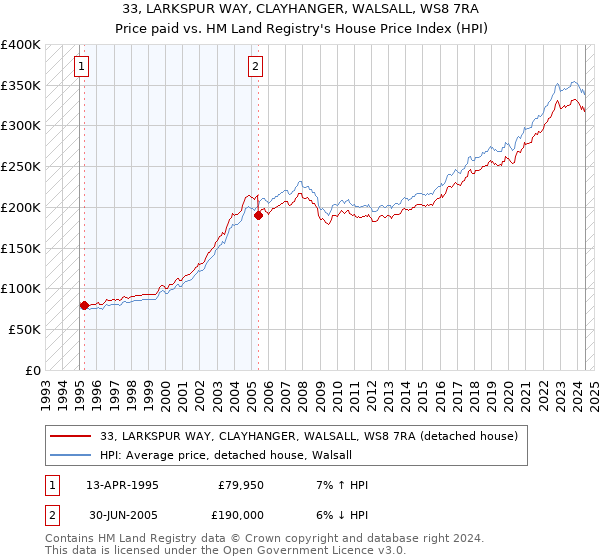 33, LARKSPUR WAY, CLAYHANGER, WALSALL, WS8 7RA: Price paid vs HM Land Registry's House Price Index