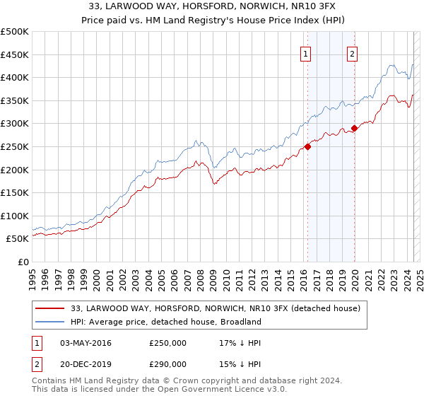 33, LARWOOD WAY, HORSFORD, NORWICH, NR10 3FX: Price paid vs HM Land Registry's House Price Index