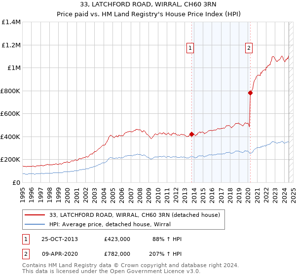 33, LATCHFORD ROAD, WIRRAL, CH60 3RN: Price paid vs HM Land Registry's House Price Index