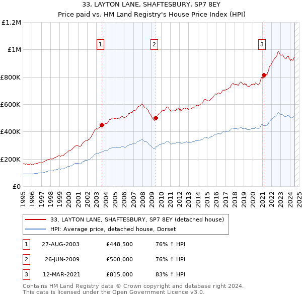 33, LAYTON LANE, SHAFTESBURY, SP7 8EY: Price paid vs HM Land Registry's House Price Index