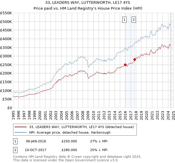 33, LEADERS WAY, LUTTERWORTH, LE17 4YS: Price paid vs HM Land Registry's House Price Index