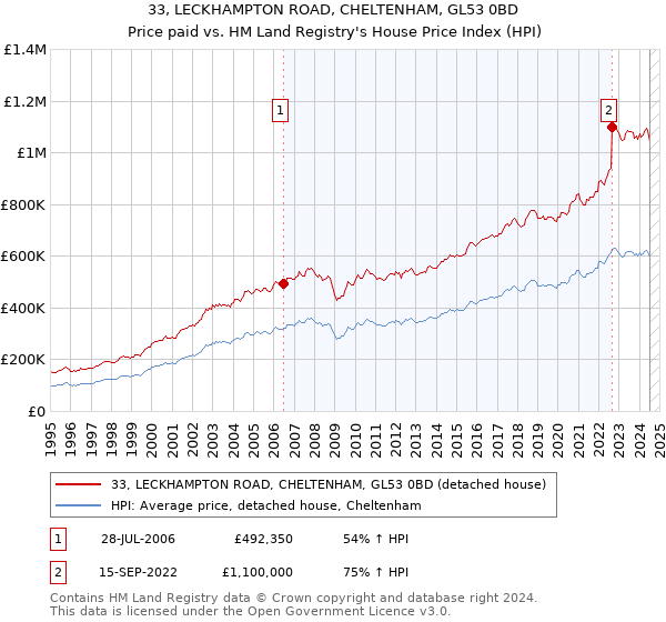 33, LECKHAMPTON ROAD, CHELTENHAM, GL53 0BD: Price paid vs HM Land Registry's House Price Index