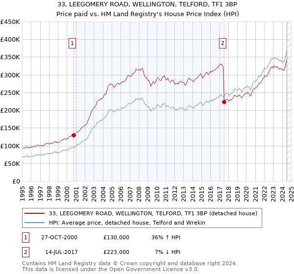 33, LEEGOMERY ROAD, WELLINGTON, TELFORD, TF1 3BP: Price paid vs HM Land Registry's House Price Index