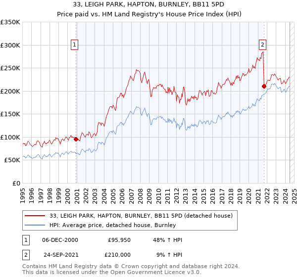 33, LEIGH PARK, HAPTON, BURNLEY, BB11 5PD: Price paid vs HM Land Registry's House Price Index