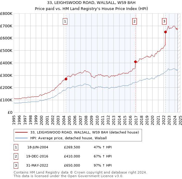 33, LEIGHSWOOD ROAD, WALSALL, WS9 8AH: Price paid vs HM Land Registry's House Price Index