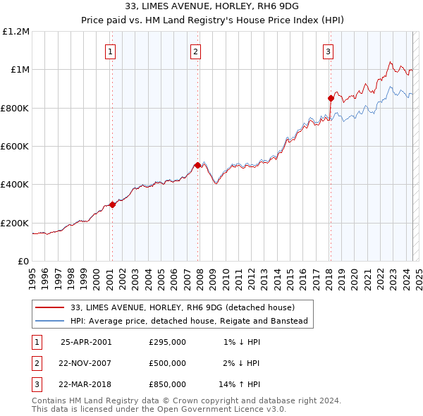 33, LIMES AVENUE, HORLEY, RH6 9DG: Price paid vs HM Land Registry's House Price Index