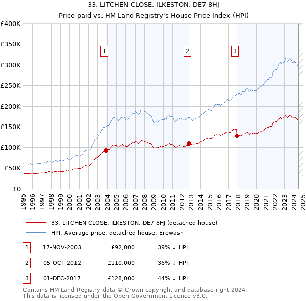 33, LITCHEN CLOSE, ILKESTON, DE7 8HJ: Price paid vs HM Land Registry's House Price Index