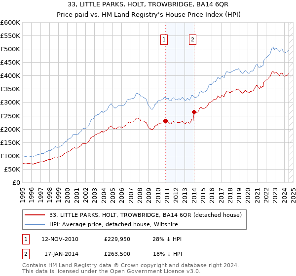 33, LITTLE PARKS, HOLT, TROWBRIDGE, BA14 6QR: Price paid vs HM Land Registry's House Price Index