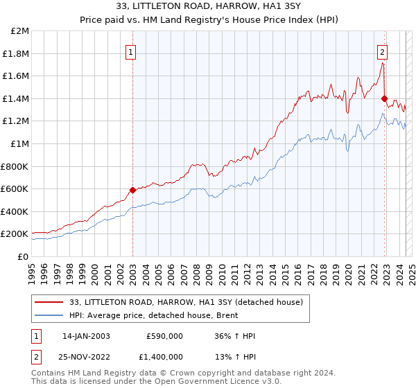 33, LITTLETON ROAD, HARROW, HA1 3SY: Price paid vs HM Land Registry's House Price Index