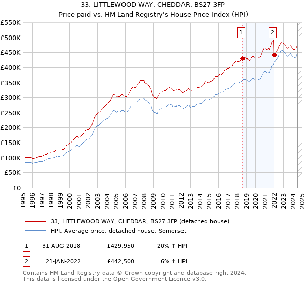 33, LITTLEWOOD WAY, CHEDDAR, BS27 3FP: Price paid vs HM Land Registry's House Price Index