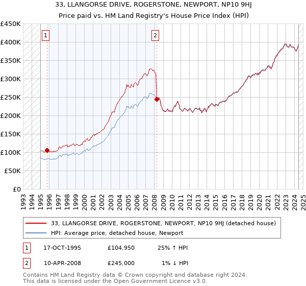 33, LLANGORSE DRIVE, ROGERSTONE, NEWPORT, NP10 9HJ: Price paid vs HM Land Registry's House Price Index