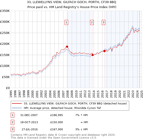 33, LLEWELLYNS VIEW, GILFACH GOCH, PORTH, CF39 8BQ: Price paid vs HM Land Registry's House Price Index