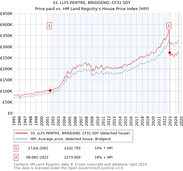 33, LLYS PENTRE, BRIDGEND, CF31 5DY: Price paid vs HM Land Registry's House Price Index