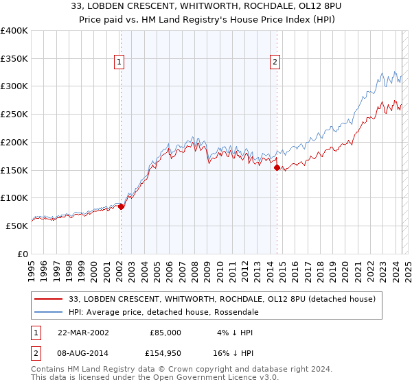 33, LOBDEN CRESCENT, WHITWORTH, ROCHDALE, OL12 8PU: Price paid vs HM Land Registry's House Price Index