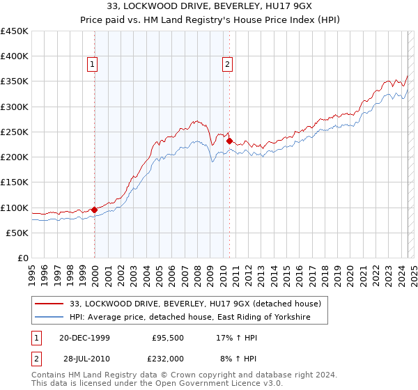 33, LOCKWOOD DRIVE, BEVERLEY, HU17 9GX: Price paid vs HM Land Registry's House Price Index