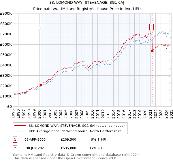 33, LOMOND WAY, STEVENAGE, SG1 6AJ: Price paid vs HM Land Registry's House Price Index