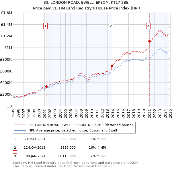 33, LONDON ROAD, EWELL, EPSOM, KT17 2BE: Price paid vs HM Land Registry's House Price Index