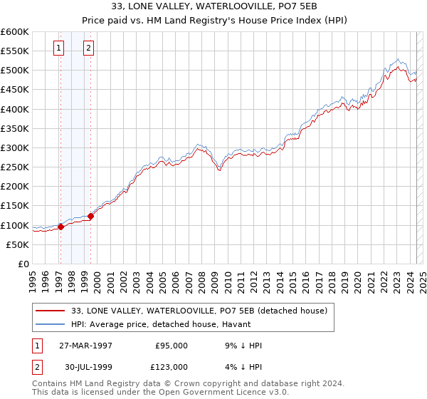 33, LONE VALLEY, WATERLOOVILLE, PO7 5EB: Price paid vs HM Land Registry's House Price Index