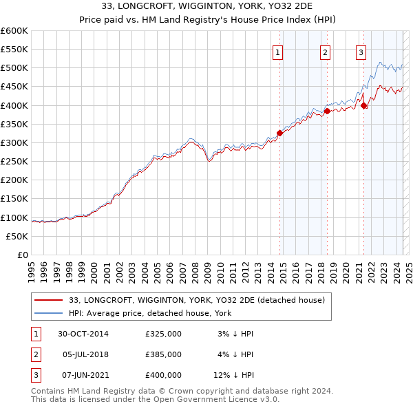 33, LONGCROFT, WIGGINTON, YORK, YO32 2DE: Price paid vs HM Land Registry's House Price Index