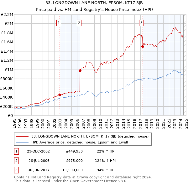 33, LONGDOWN LANE NORTH, EPSOM, KT17 3JB: Price paid vs HM Land Registry's House Price Index