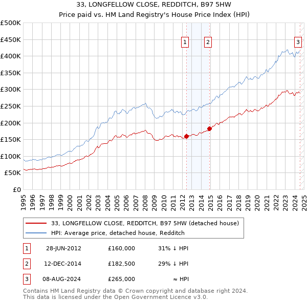 33, LONGFELLOW CLOSE, REDDITCH, B97 5HW: Price paid vs HM Land Registry's House Price Index