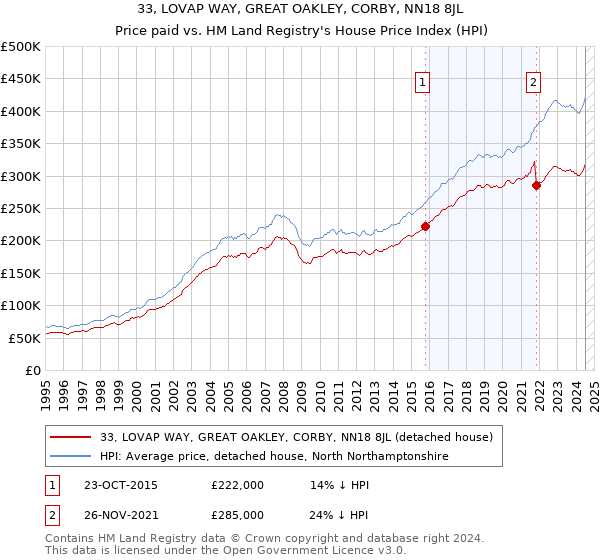 33, LOVAP WAY, GREAT OAKLEY, CORBY, NN18 8JL: Price paid vs HM Land Registry's House Price Index