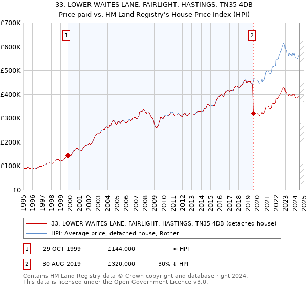 33, LOWER WAITES LANE, FAIRLIGHT, HASTINGS, TN35 4DB: Price paid vs HM Land Registry's House Price Index