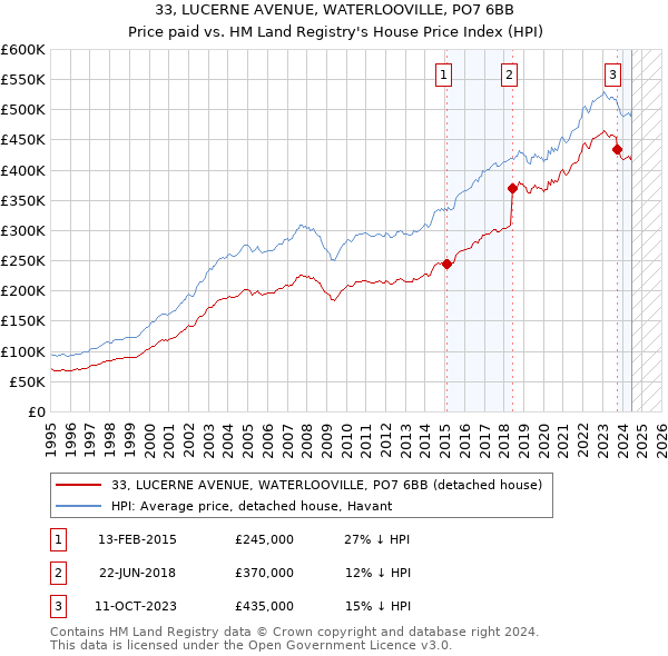 33, LUCERNE AVENUE, WATERLOOVILLE, PO7 6BB: Price paid vs HM Land Registry's House Price Index